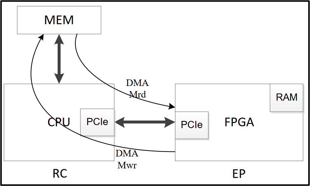 FPGA_PCIE