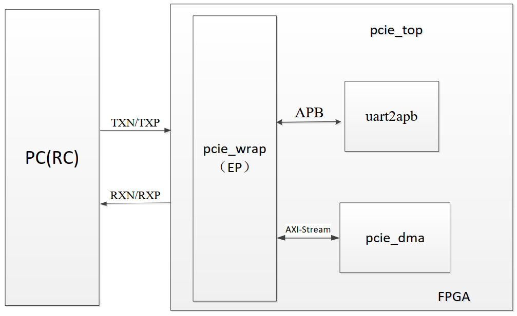 FPGA_PCIE